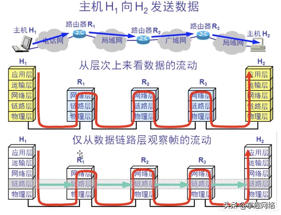 计算机网络数据链路层使用心得,计算机网络数据链路层的三种关系