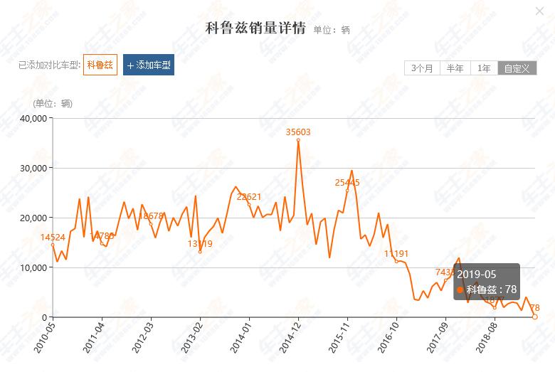 巅峰时月销35000台，现仅卖78台，10年科鲁兹被雪佛兰当成炮灰？