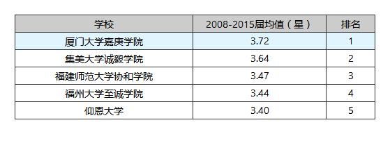 福建本科高校单位满意度报告出炉厦门大学嘉庚学院位居全省前五