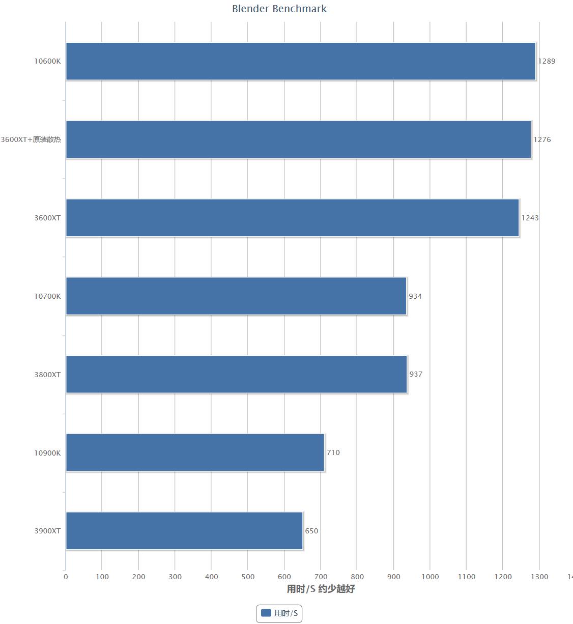 amd4代锐龙新处理器,amd第三代锐龙吊打英特尔