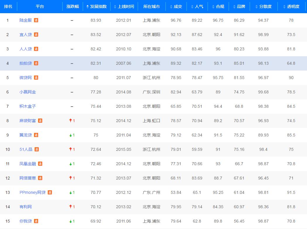 网贷申请成功率最高的平台,申请网贷评分不足