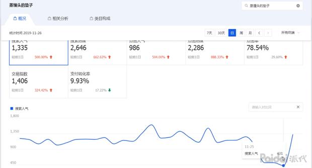 直通车关键词如何通过出价卡位,直通车关键词出价技巧全程教程