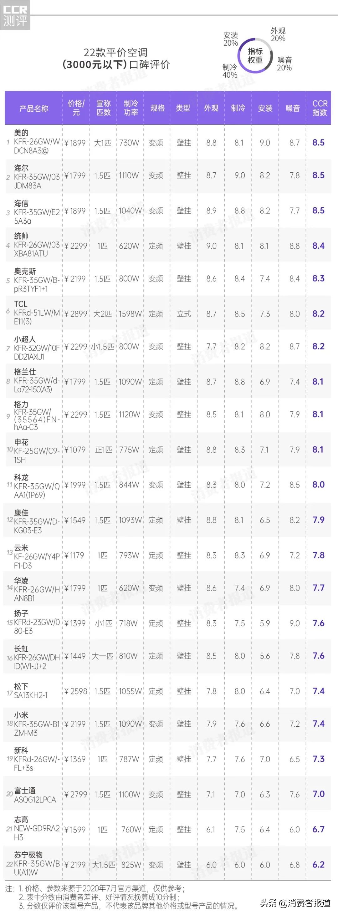 志高空调扇和小米哪个好,志高vs小米空调