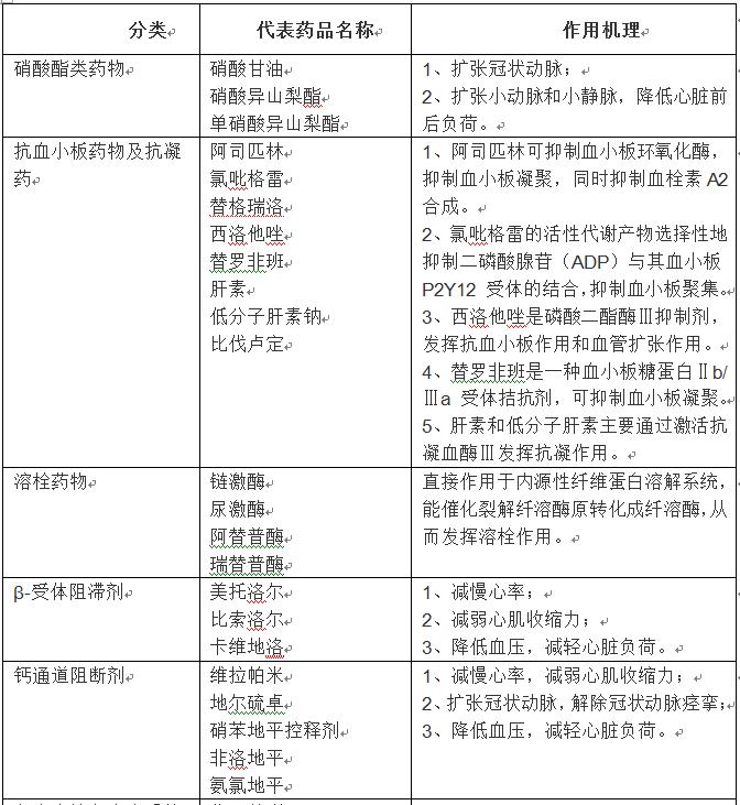 娌荤枟鍐犲績鐥呯殑甯哥敤鑽墿,鍐犲績鐥呮皵鍠樼殑鑽墿娌荤枟