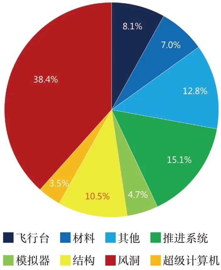 航空发动机试验,发动机试验体系建设