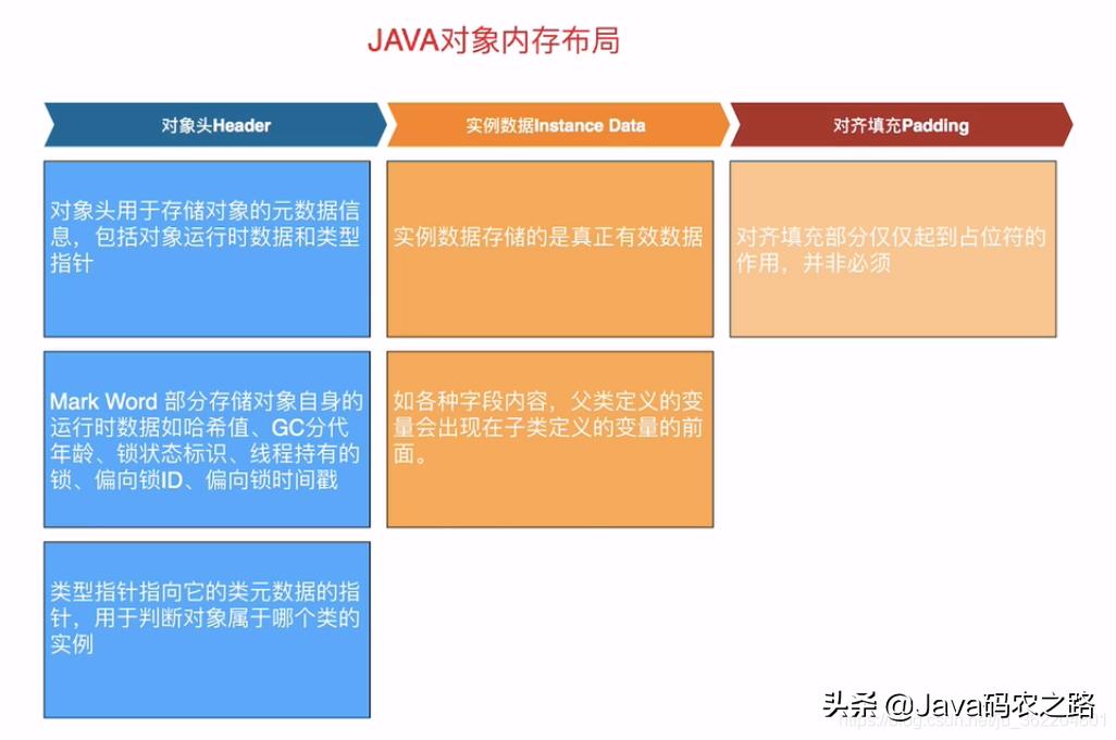 java鍨冨溇鍥炴敹鐨勫熀鏈祦绋嬫槸,javagc鍨冨溇鍥炴敹鏈哄埗