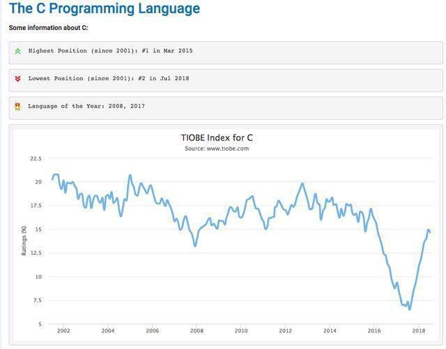 为什么c语言总是第一,c语言pk各大编程语言