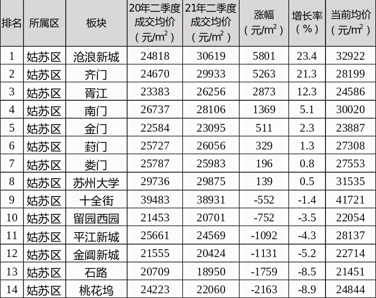 不吹不黑真实的苏州楼市,2022年苏州的二手房的房价会如何