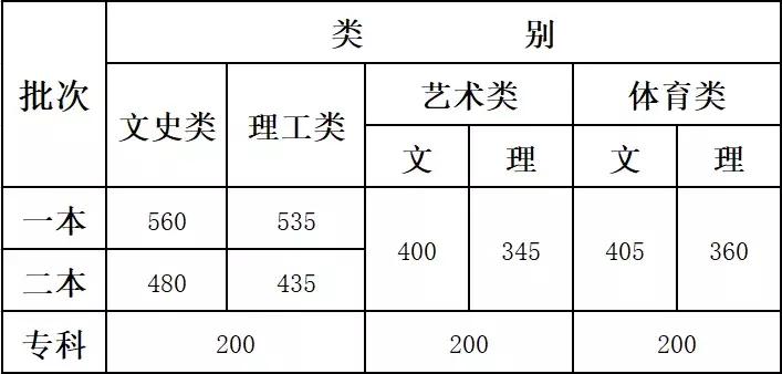 新高考省份高考分数线一览表,2021藏西高考分数线
