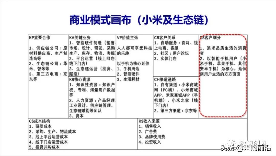 小红书商业模式画布分析,商业画布和商业模式区别