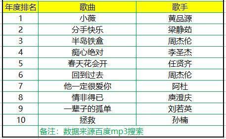 十大流行歌曲排行榜2021,十大流行的歌曲排行榜前十名