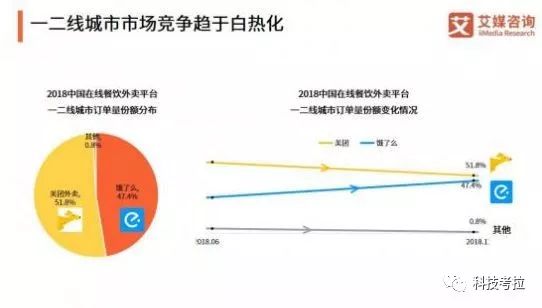美团外卖下单转化率低的解决方法,外卖美团和饿了么哪个更赚钱