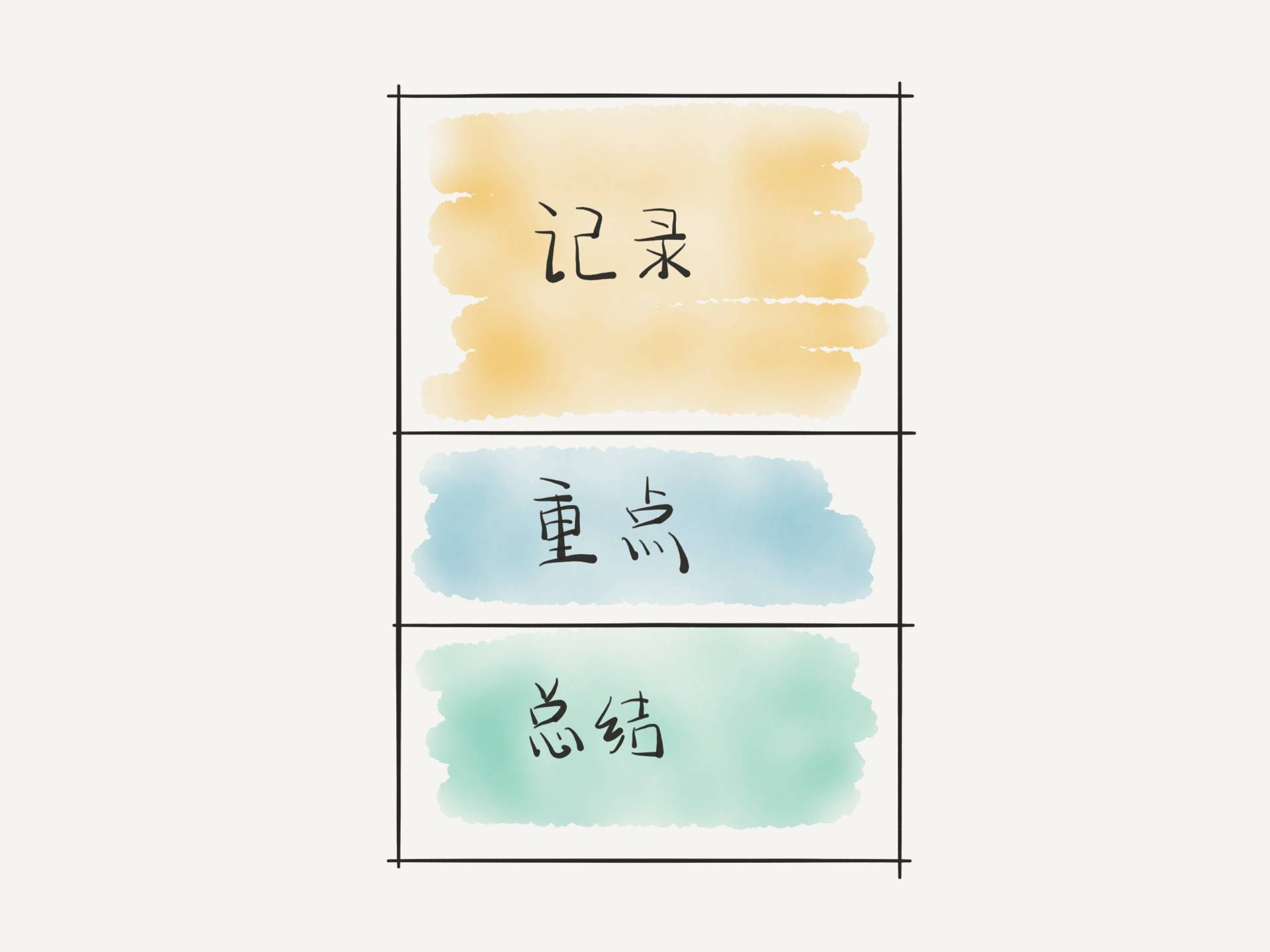 正宗康奈尔笔记法,康奈尔笔记实战技巧