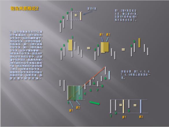 缠论学习的概念,缠论k线合并指标公式