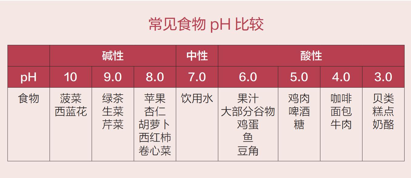 谣言酸性体质致癌症,碱性食物辟谣