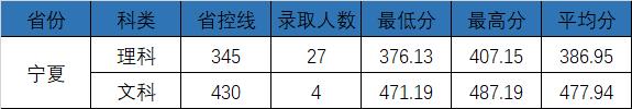 权威发布|电子科技大学成都学院2021年最新录取进度公布