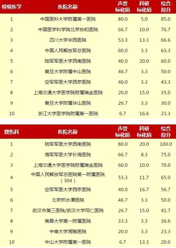 重庆新桥医院和西南医院哪个好,重庆西南医院和华西医院哪个更好
