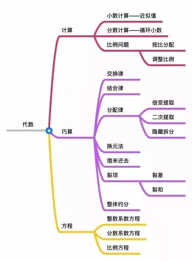记住这几张图小学数学考满分,小学数学必背12张图
