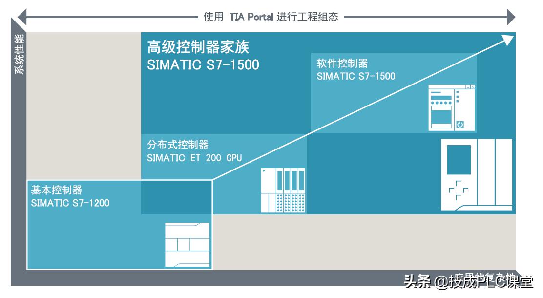 simatics7-1500浠嬬粛,simatics7-1500plc
