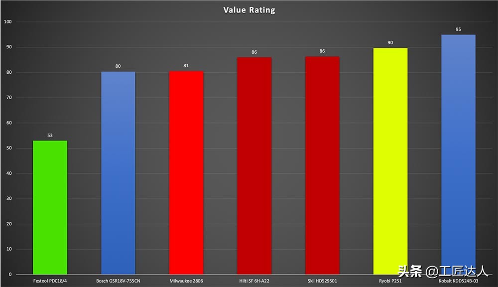 18v手电钻测评排行榜前十名,无线多功能电钻测评