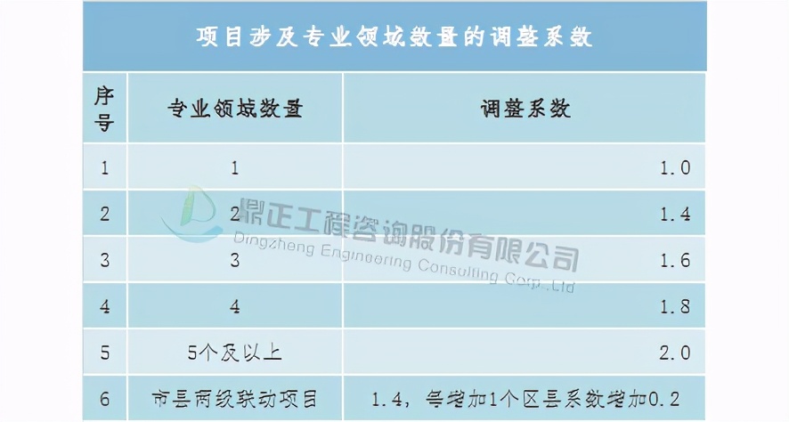 全过程工程咨询服务费取费标准,广东工程造价咨询服务费累进计费