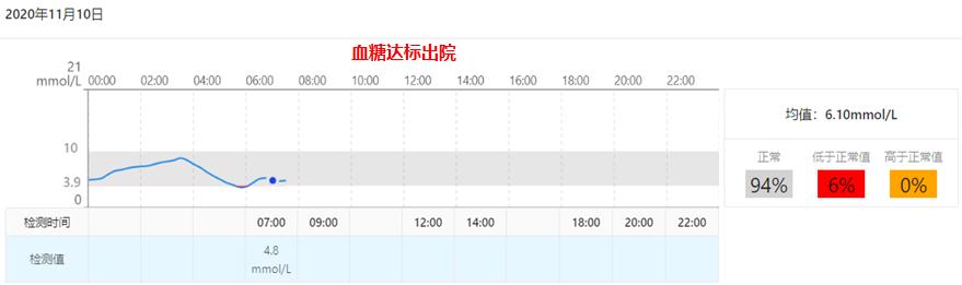 t1d血糖波动特点,t1dm糖尿病能治疗吗