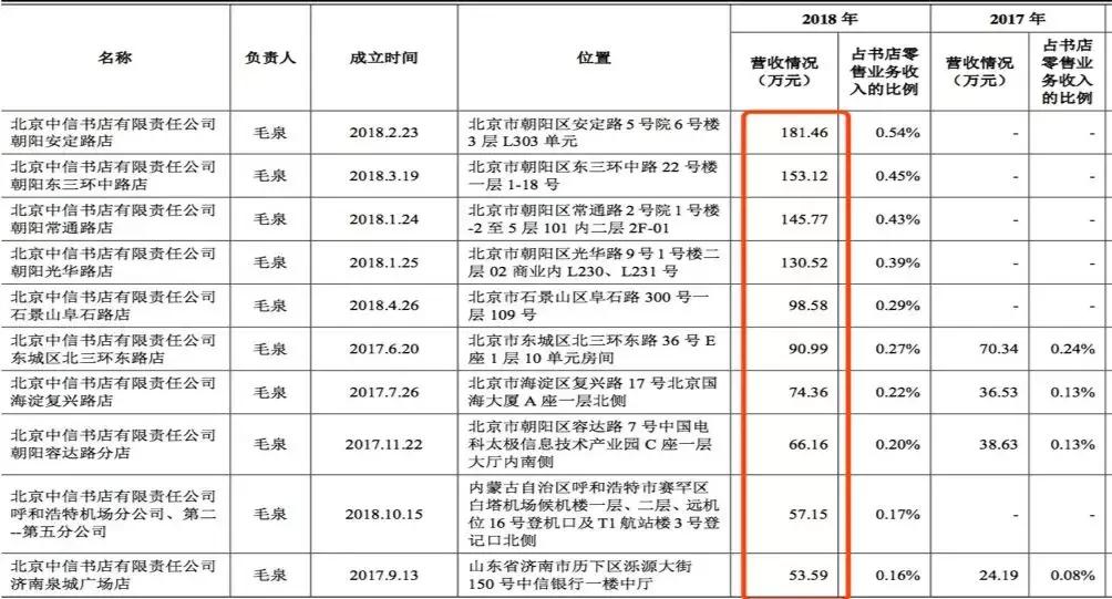 中信书店靠什么盈利,中信书店如何盈利