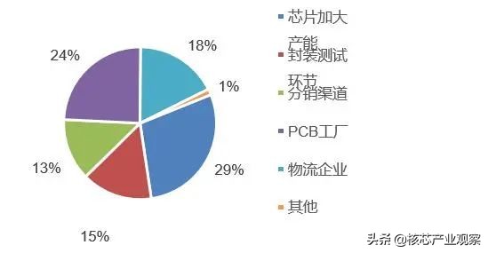 受疫情反复影响企业资金链紧张,疫情期间有多少企业资金周转困难