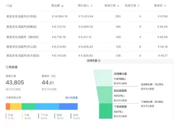 专注社区菜篮子，外卖日销高达460单，揭秘宜美多深入人心的秘密