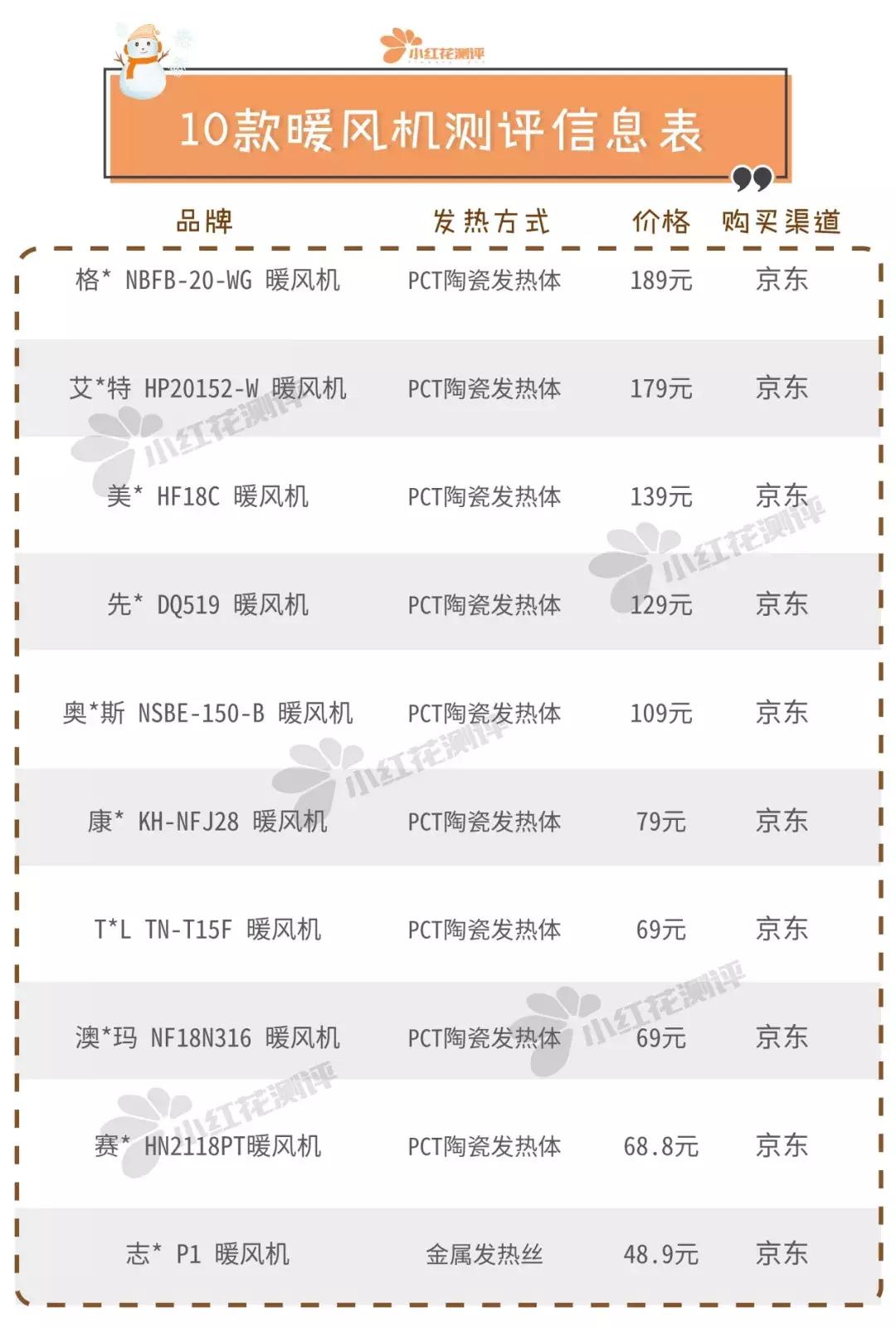 暖风机真实测评打假,台式暖风机排行榜