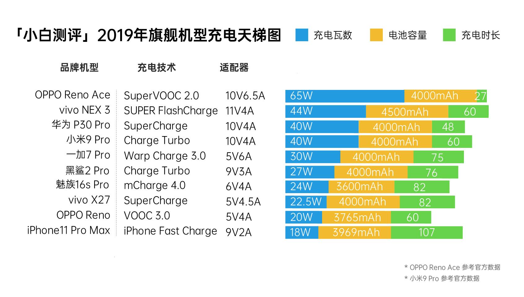 240w超级闪充可以和Reno8一起用吗,renoace65w超级快充