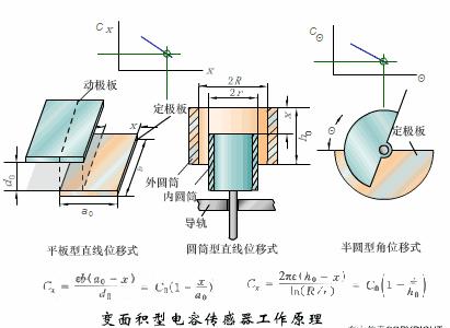 位移传感器工作原理动态图,物理选修3-2传感器及其工作原理