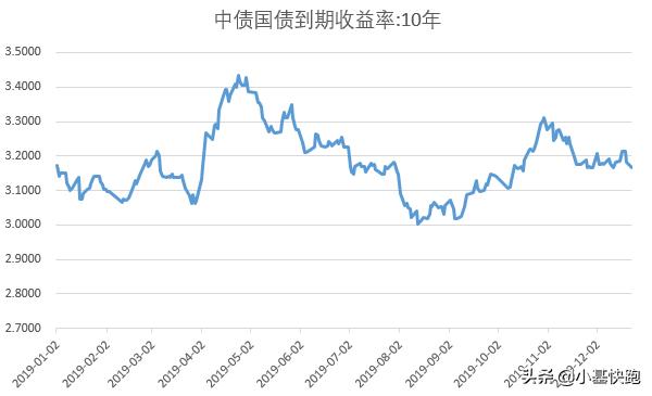 2019年各类收益,2022年五大赚钱的机会