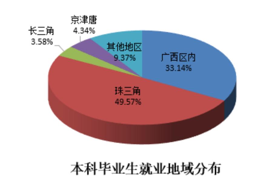 桂林电子科技大学2019届本科生：六成区外就业，五成月薪超4500元