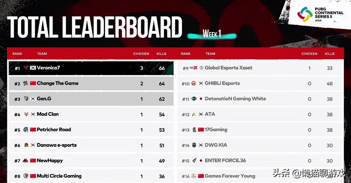 pubg绝地求生2024枪械排行,pubg洲际赛pcs6