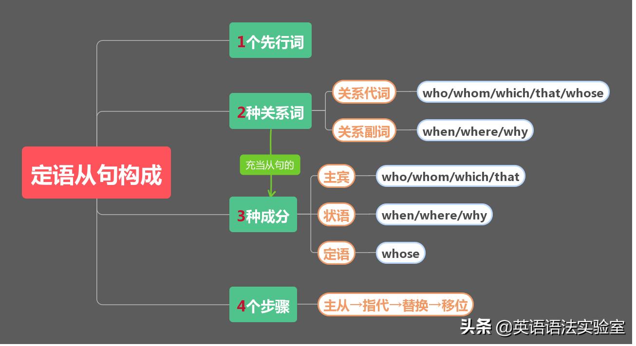 英语从句思维导图,同位语从句知识点总结思维导图