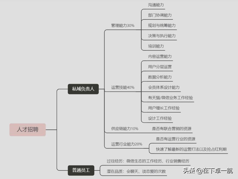 如何组建私域团队实现高效增长,企业私域流量搭建方法与技巧