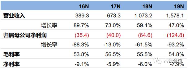 快Shopify：速崛起电商小巨头，有赞、微盟对标的电商SaaS服务商