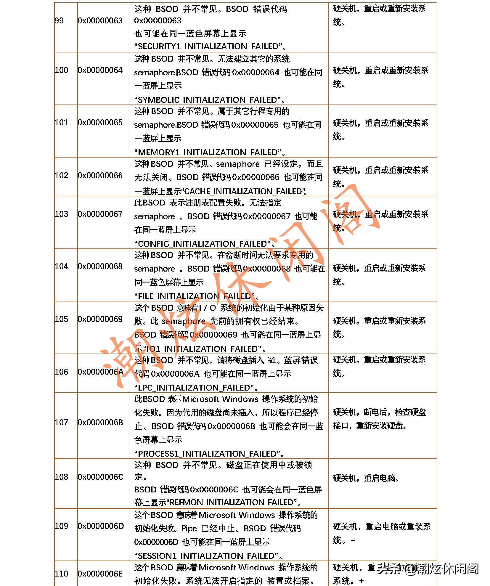 最全的Windows系统蓝屏死机代码的含义及解决方案