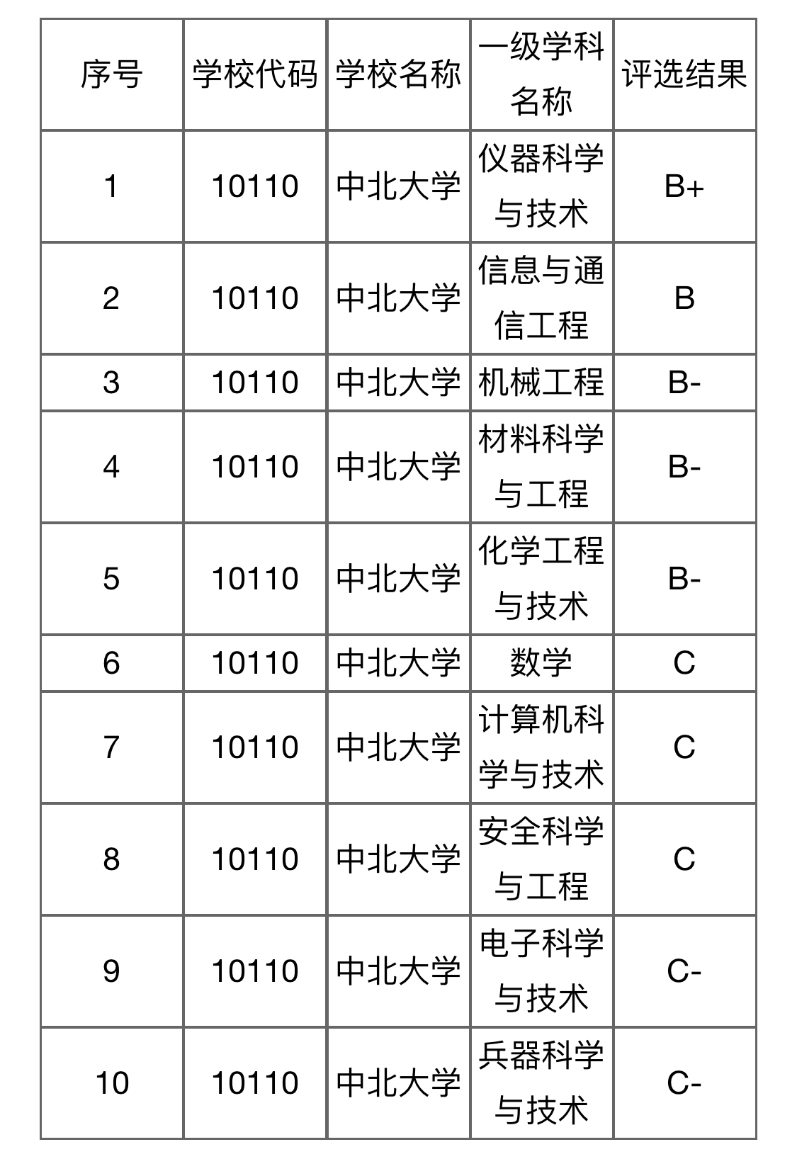 中北大学山西省推荐双一流吗,山西大学评上双一流了吗