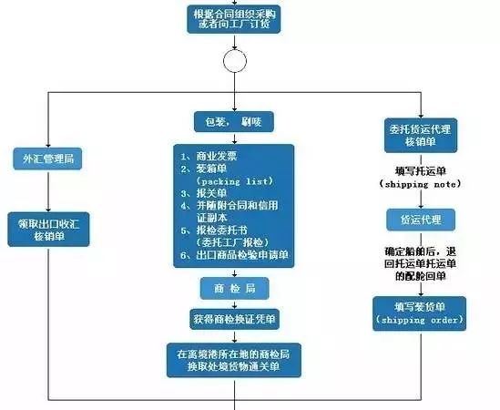 外贸公司采购流程图怎样做,外贸流程的基本操作图
