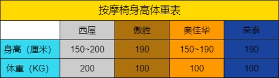 按摩椅真实测评推荐性价比最高,性价比高按摩椅真实测评
