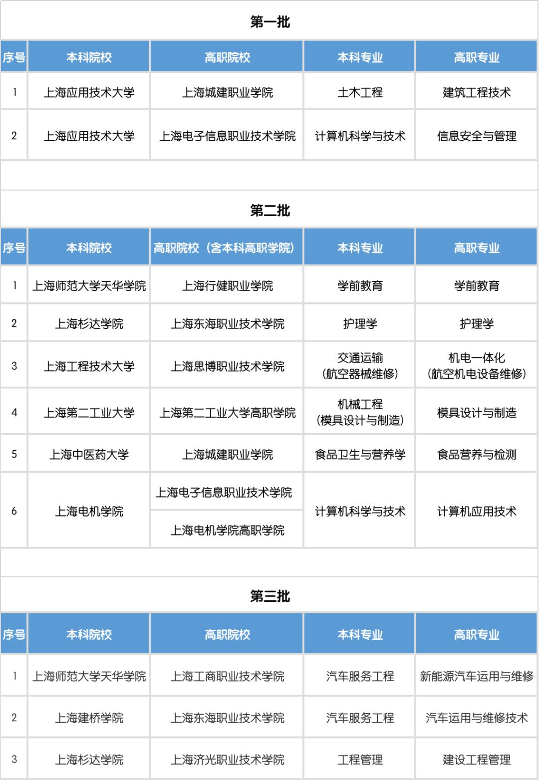上海第四批“高本贯通”专业出炉，4个新专业涉及浦东3所院校，一起来看~