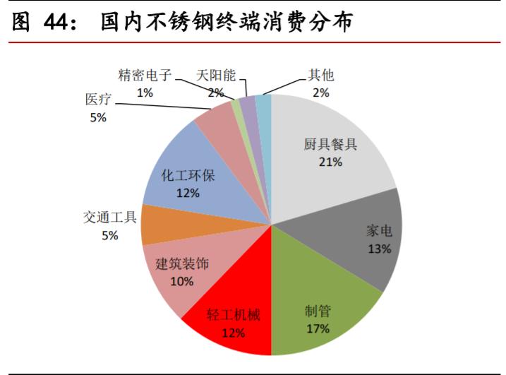 不锈钢行业对镍的需求量,不锈钢市场短期预测