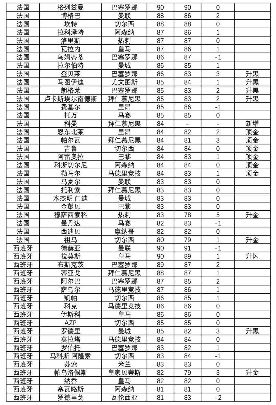 队套必备:最近五届世界杯冠军实况足球新赛季球员数据升降明细