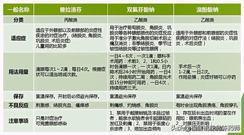 眼部常用药物有哪些,眼部用药操作方法