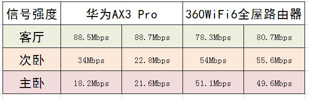 360wifi6路由器使用方法,360wifi6路由器t6gs怎么样