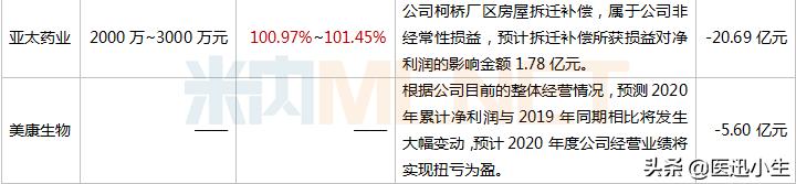 药企市值缩水500亿,药企亏损