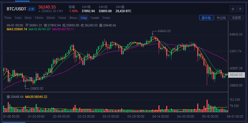 一文搞懂编码,一文搞懂基金投资费用