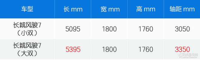买个皮卡拉货怎么样,长城风骏7皮卡体验